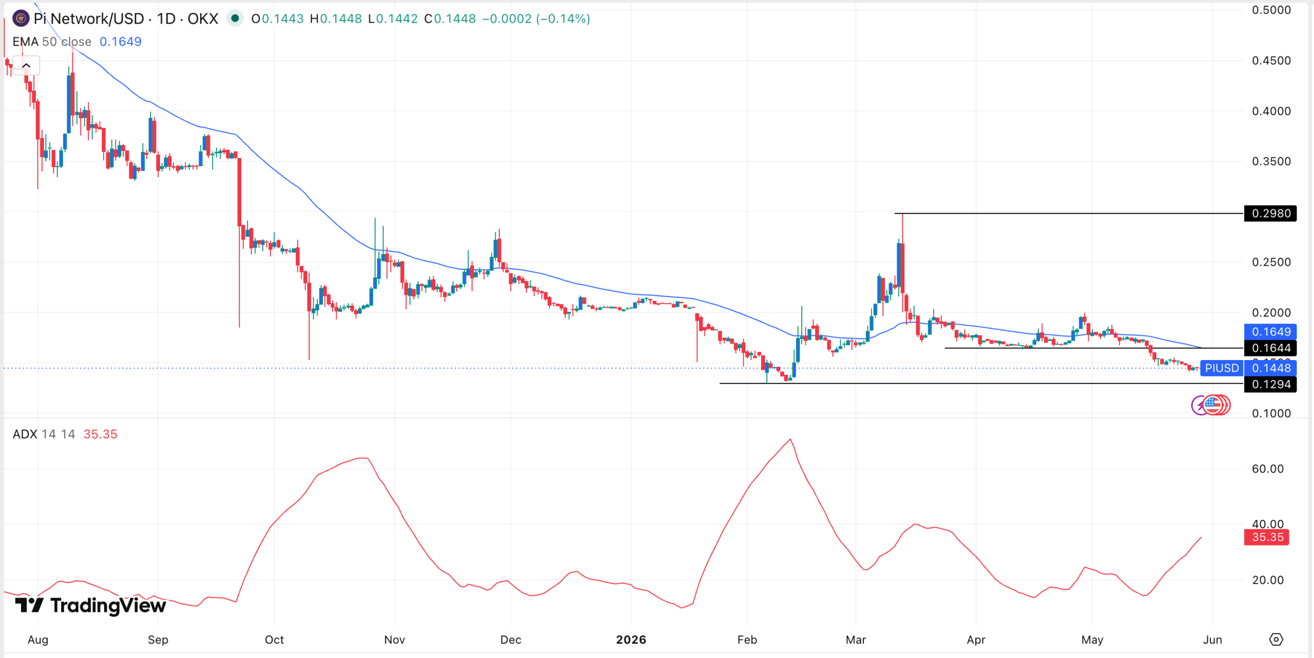 Pi Coin price chart | Source: TradingView