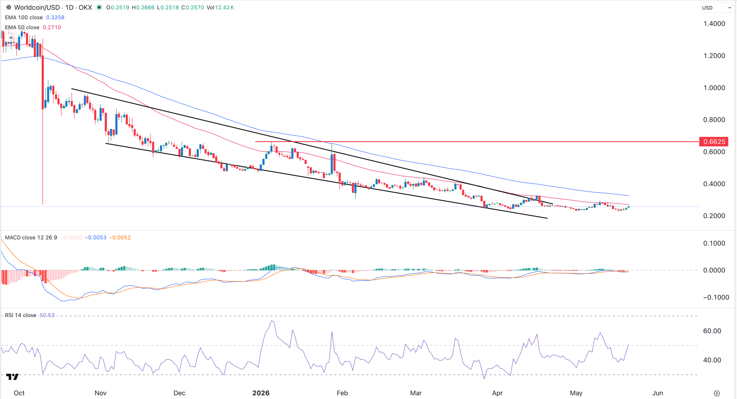 Gráfico de precios de WLD | Fuente: TradingView