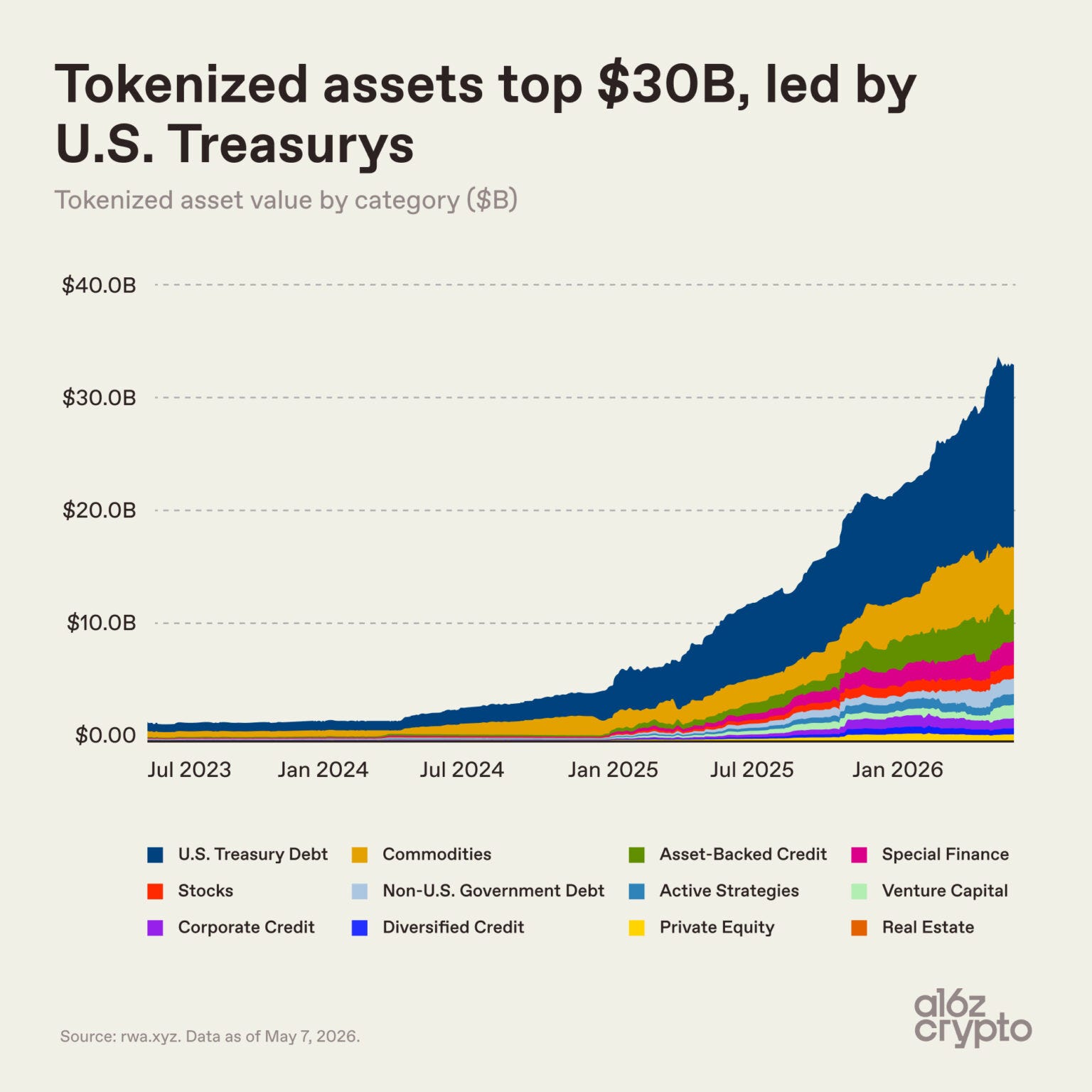 RWA tokenization market size | Source: a16z crypto