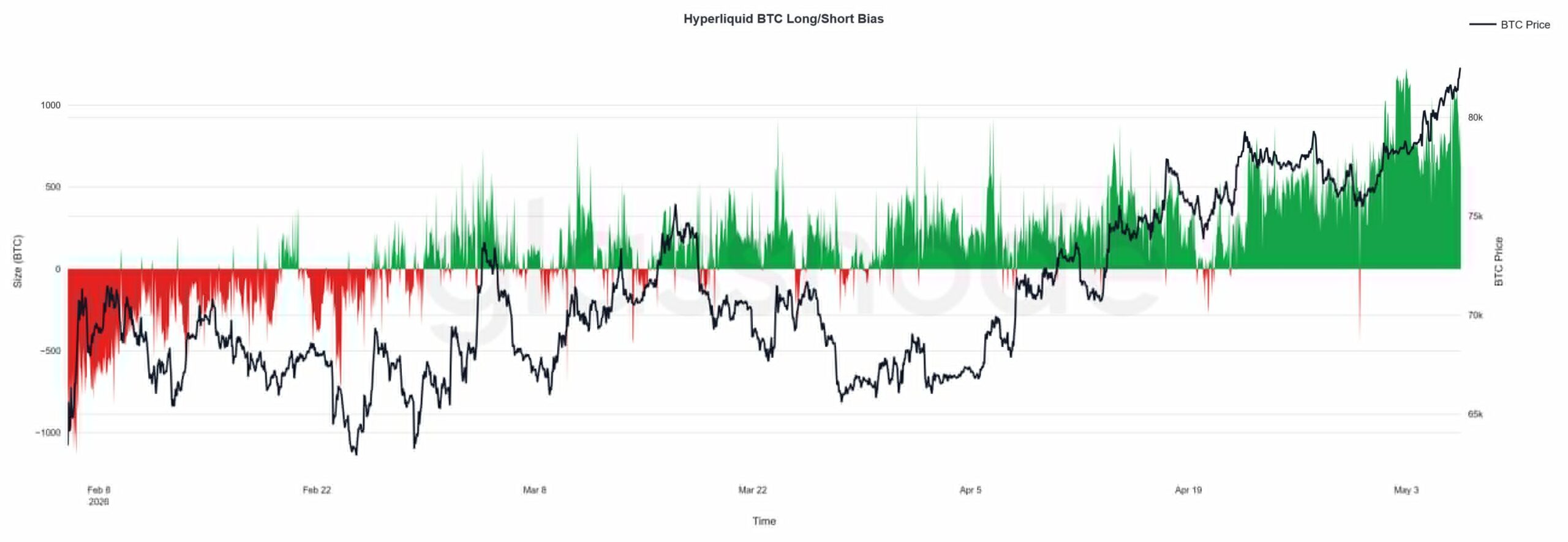 Hyperliquid Whale Accumulation | Source: Glassnode