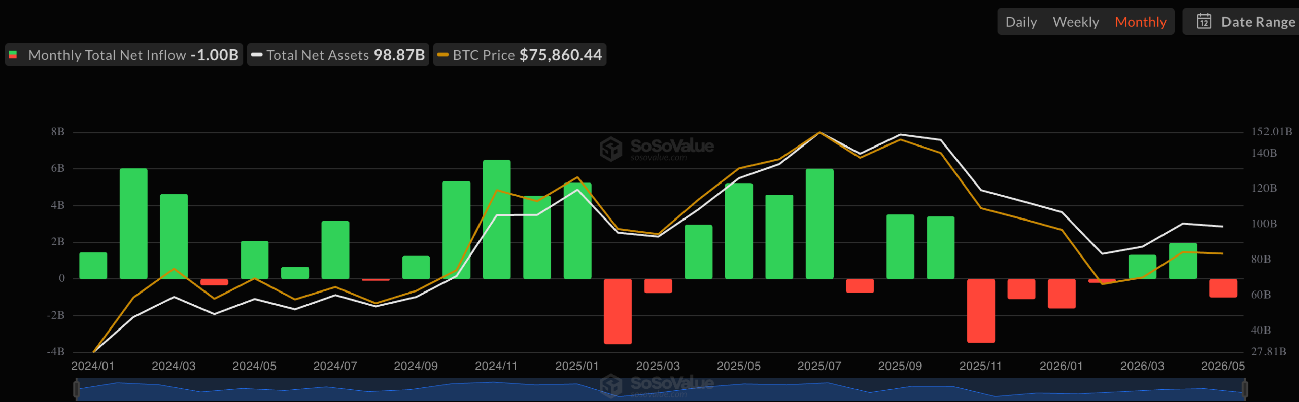 BTC ETFs have suffered strong outflows | Source: SoSoValue