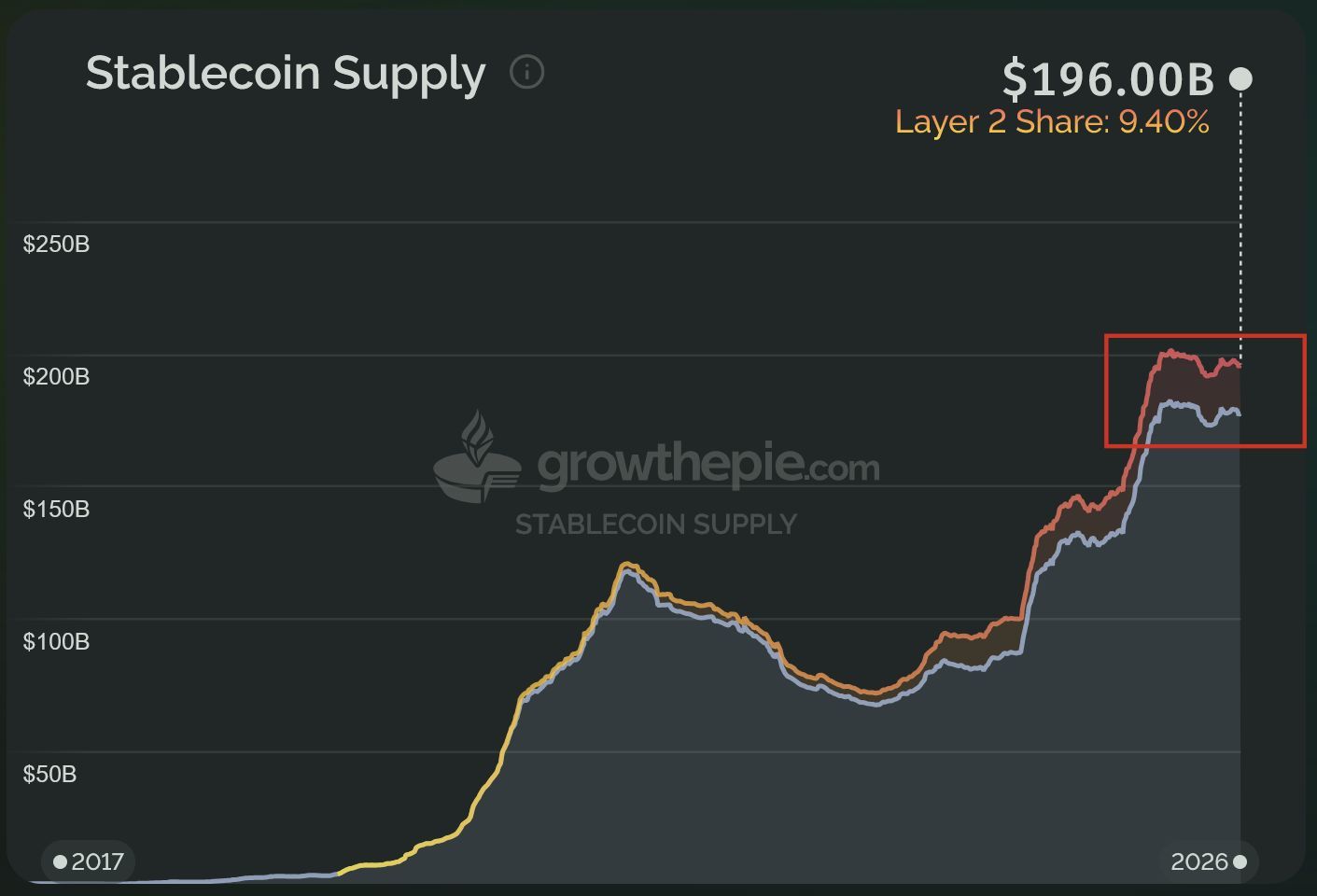 Ethereum's (L1 + L2) stablecoin supply | Source: growthepie