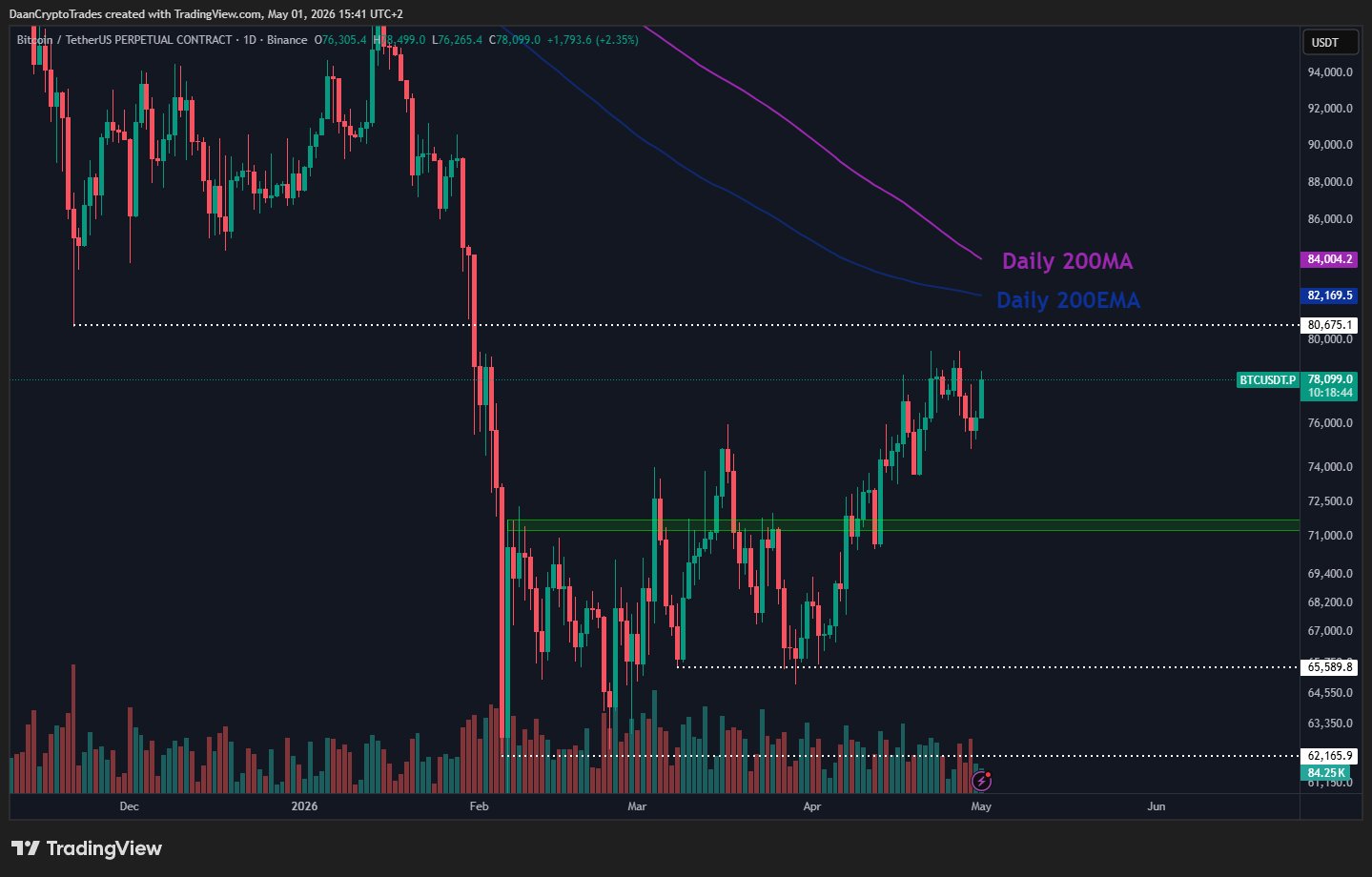 El precio del Bitcoin al alza | Fuente: TradingView