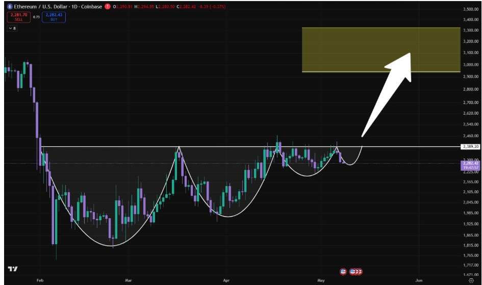 ETHUSD Daily Chart | Source: Sky, X
