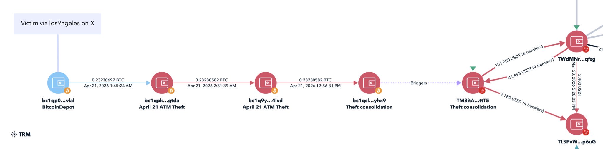 Bitcoin Depot fraud detection | Source: ZachXBT