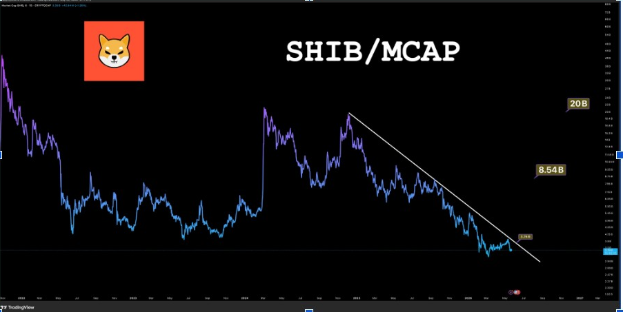 SHIB/MCAP | Источник: TradingView