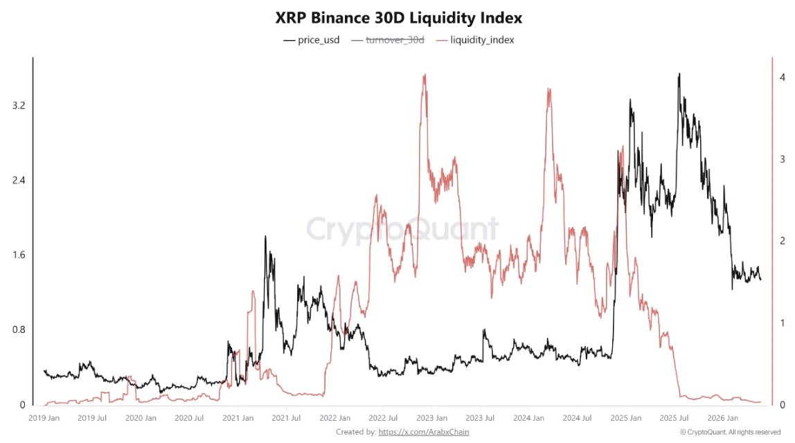 Indice de liquidité XRP sur Binance | Source : CryptoQuant