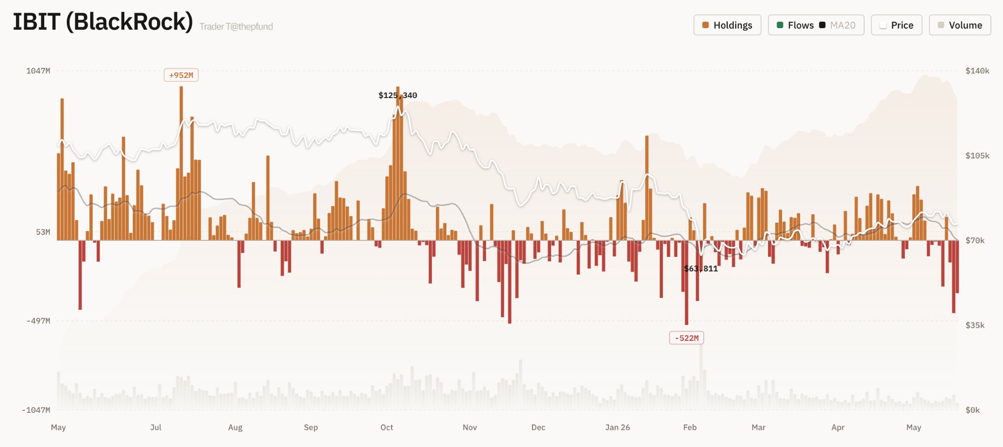 Salida del ETF de Bitcoin de BlackRock | Fuente: Trader T