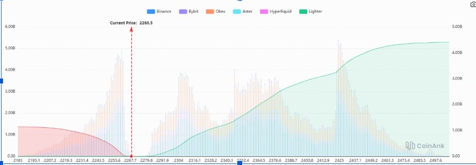 Ethereum Leveraged Long Positions | Source: CW, X