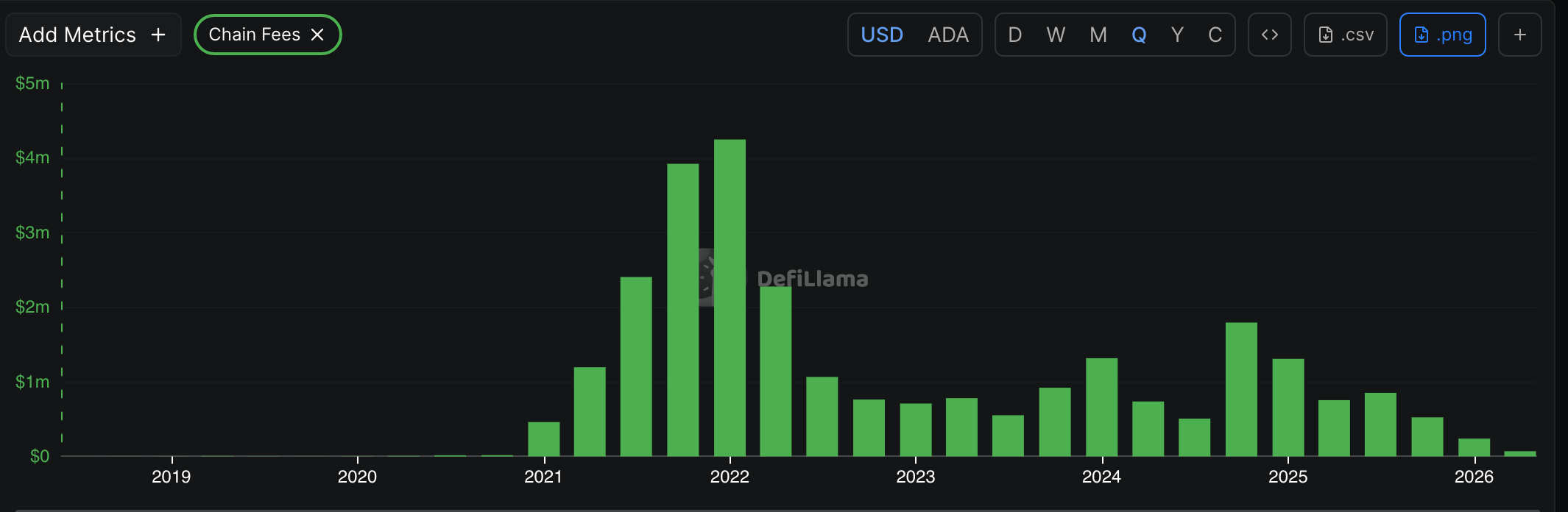 Cardano chain fees have dropped | Source: DeFi Llama