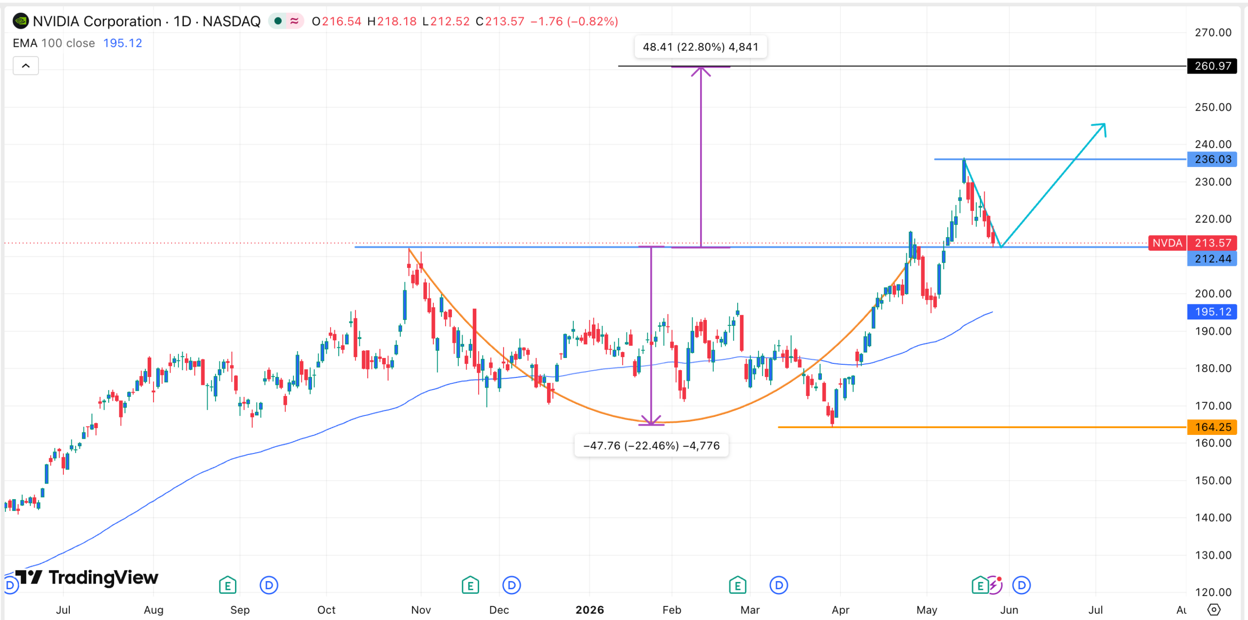 NVDA stock chart | Source: TradingView