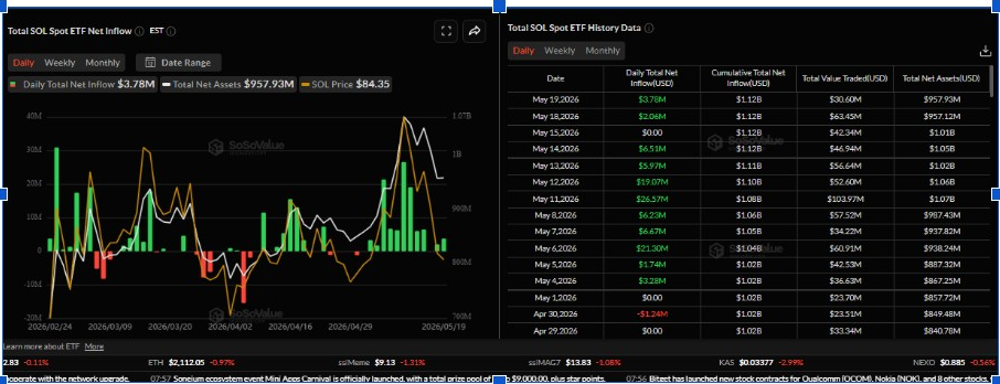 SOL ETF | Source: SoSoValue Data