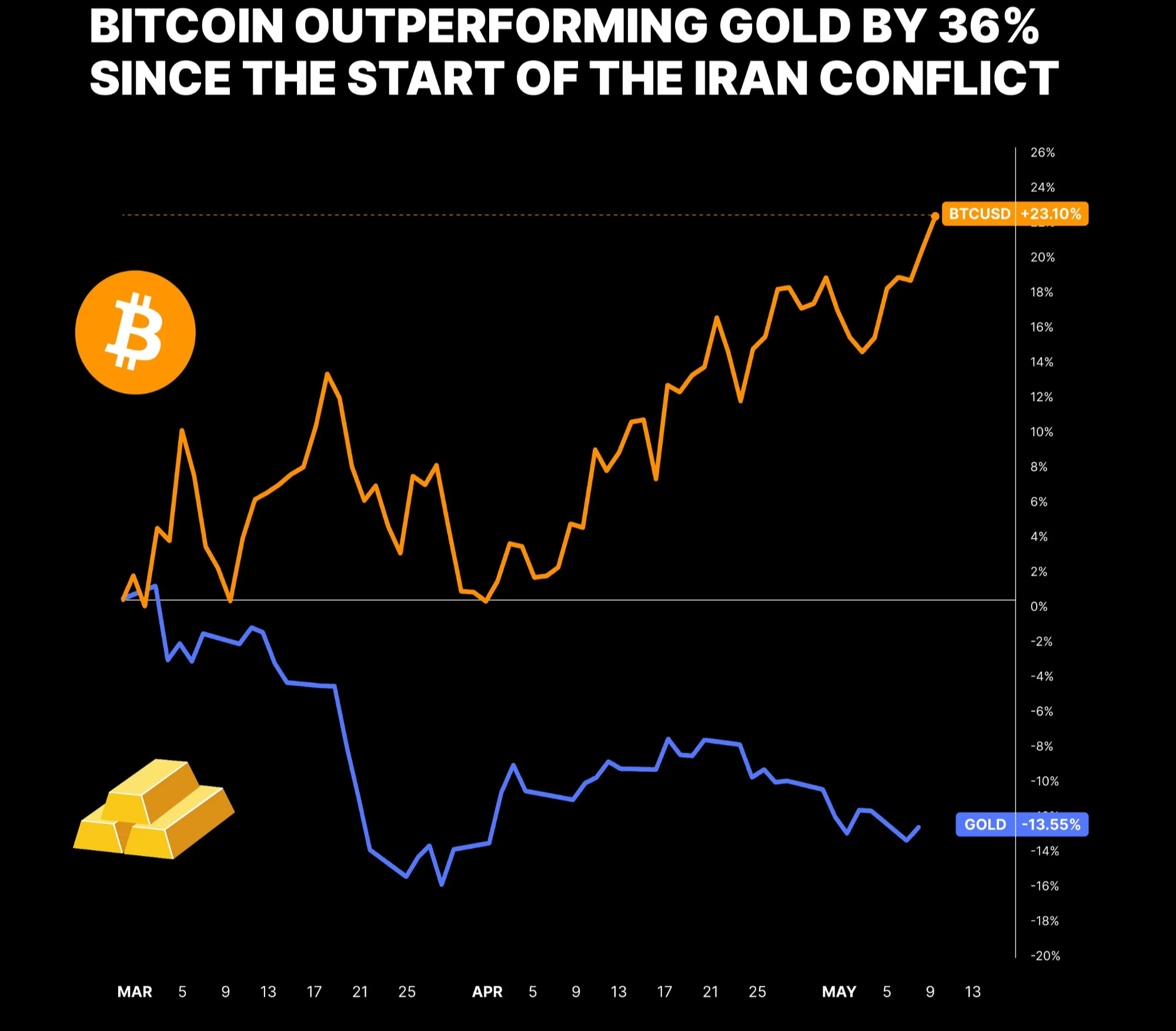 ราคา Bitcoin เทียบกับประสิทธิภาพของทองคำ | ที่มา: Bitcoin Magazine/X