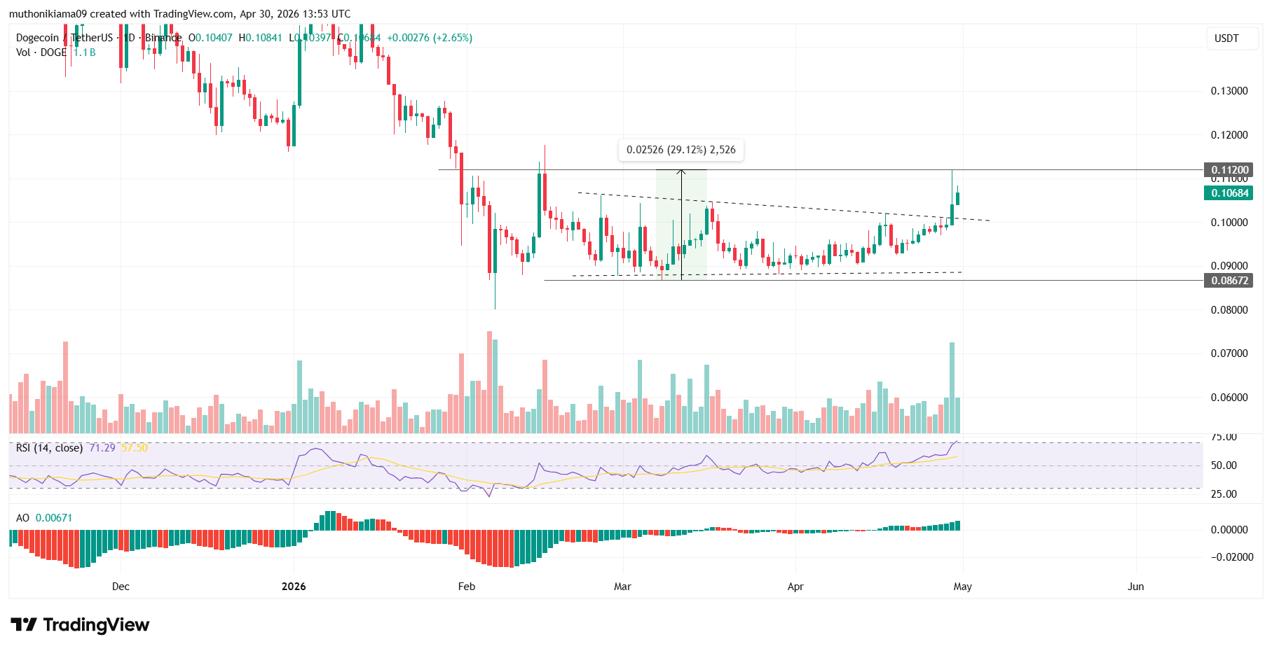Dogecoin price prediction | Source: TradingView