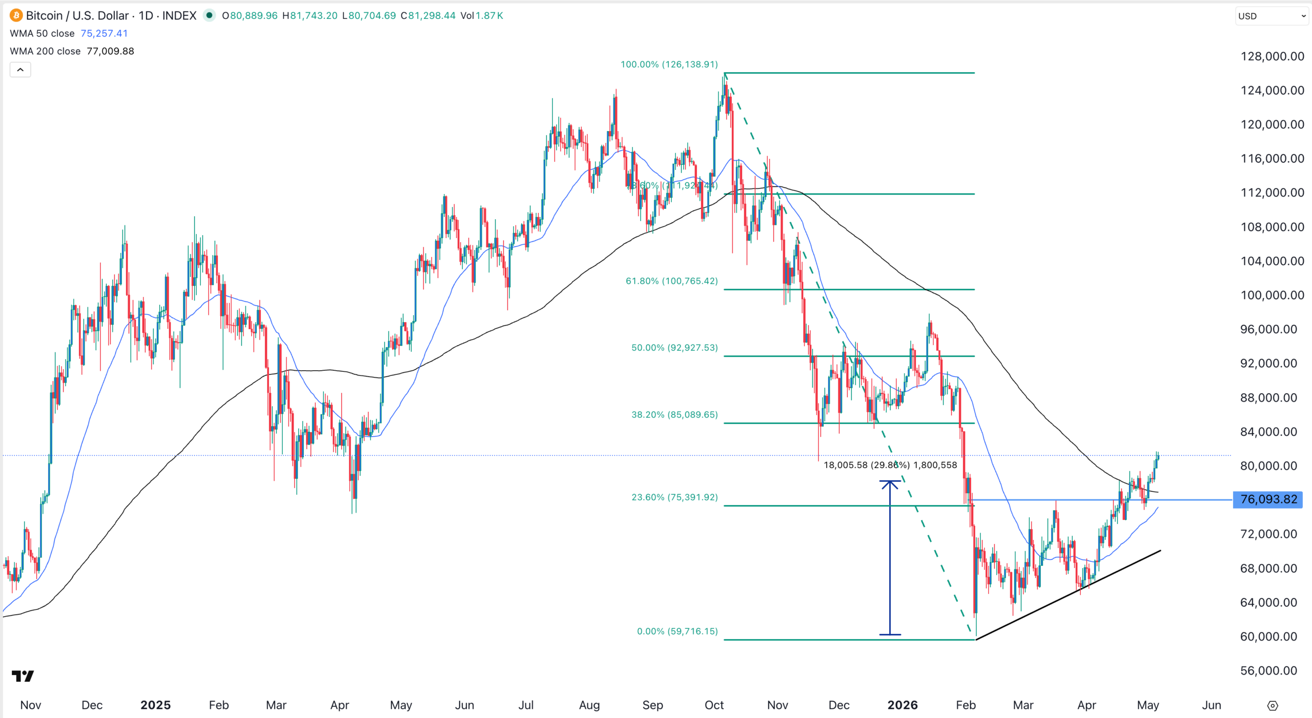 BTC price chart  | Source: TradingView