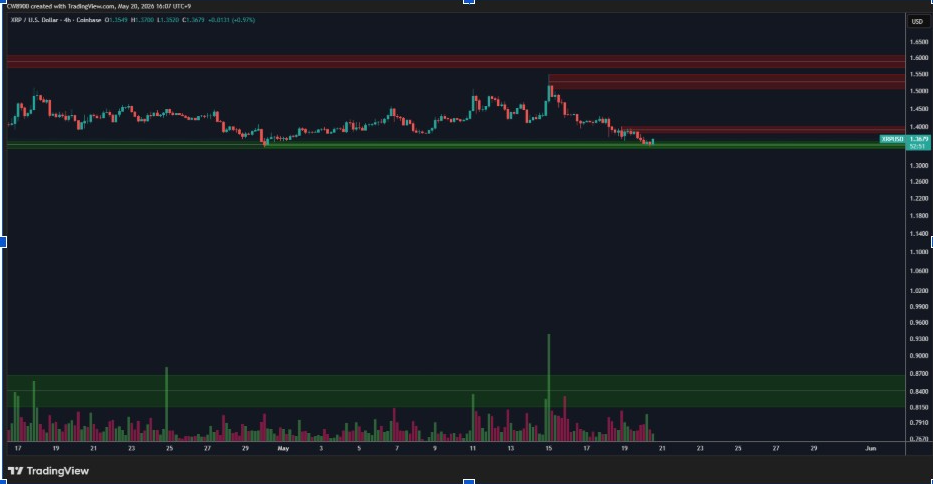 XRPUSD 4-H Chart | Source: CW, X