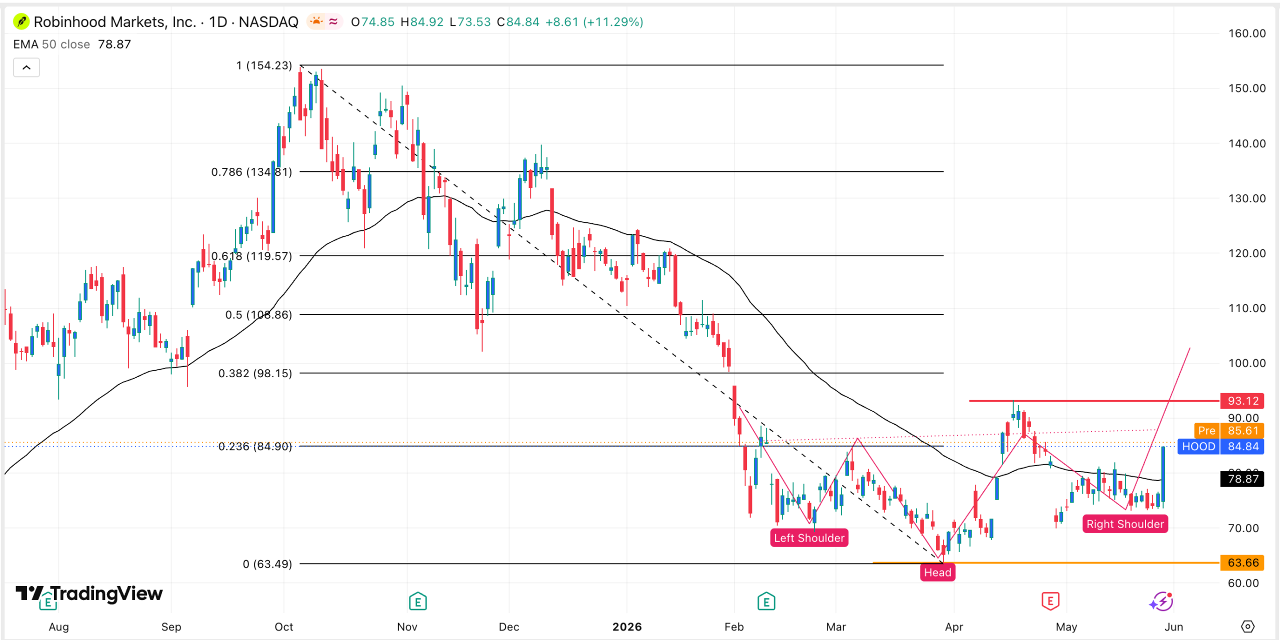 HOOD stock price chart | Source: TradingView