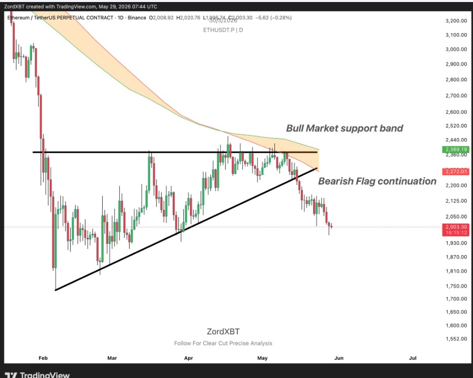 ETHUSDT Daily Chart | Source: ZordXBT, X