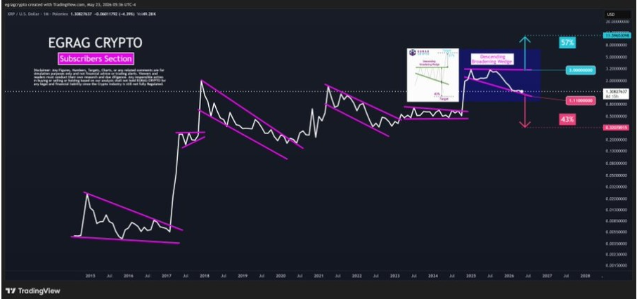 XRP 1-Monats-Chart | Quelle: X