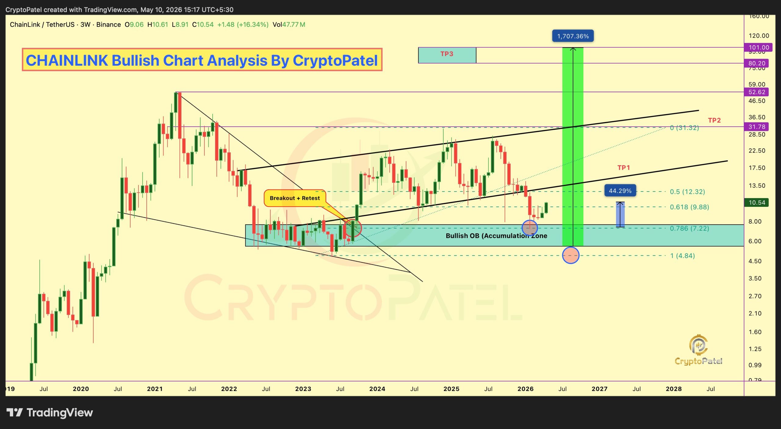 LINK price bullish chart | Source: Crypto Patel