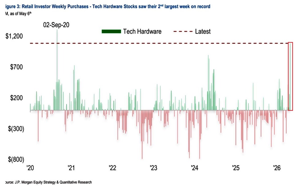 Retail investor weekly purchases | Source: The Kobeissi Letter/X
