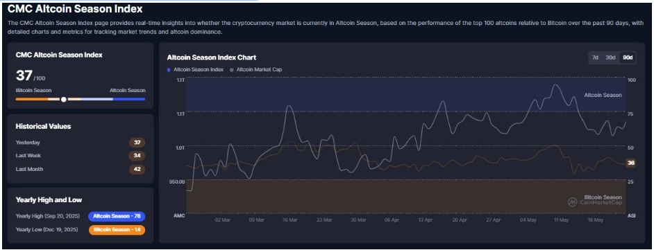 Индекс сезона альткоинов | Источник: CoinMarketCap