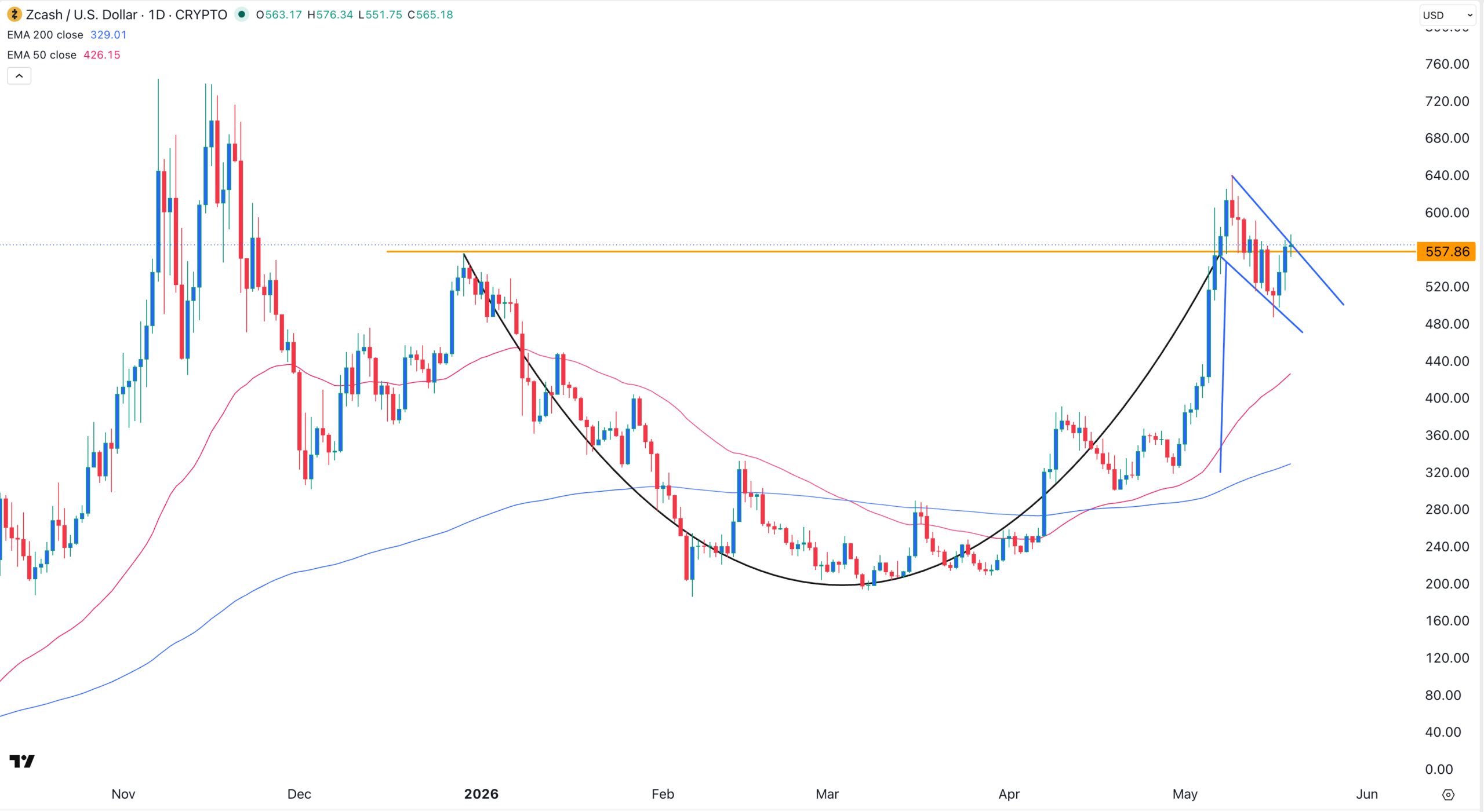 กราฟราคา Zcash | ที่มา: TradingView