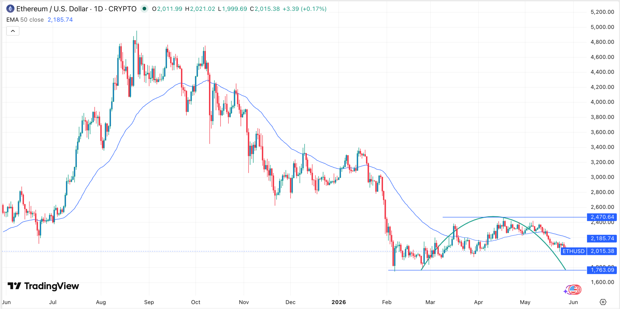 ETH Kurs-Chart | Quelle: TradingView