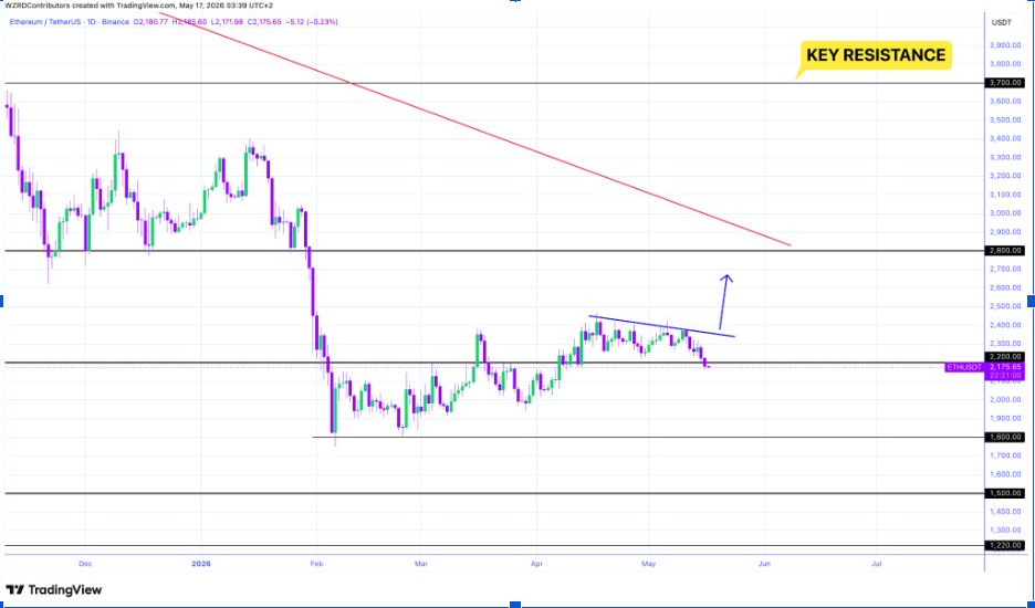 ETHUSDT Daily Chart | Source: CryptoWZRD, X