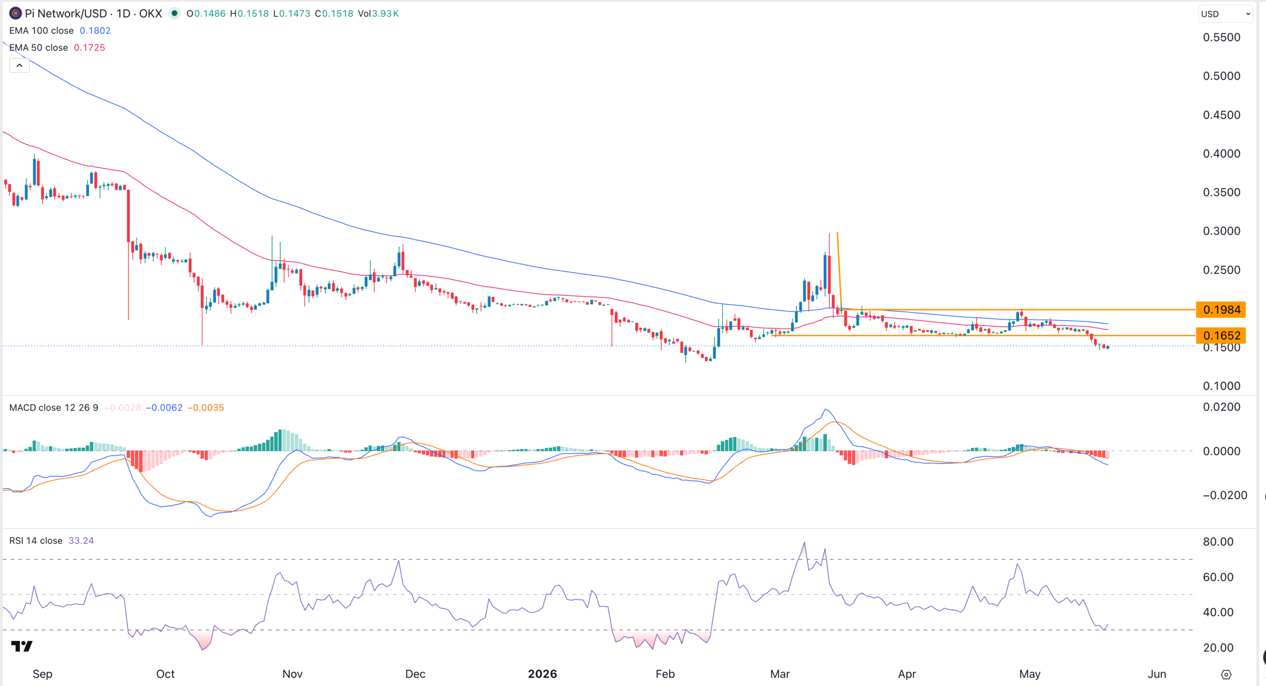 Pi Coin price chart | Source: TradingView