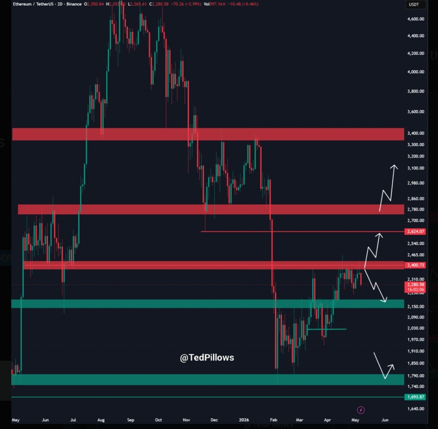 ETHUSDT 2D Chart | Source: Ted, X