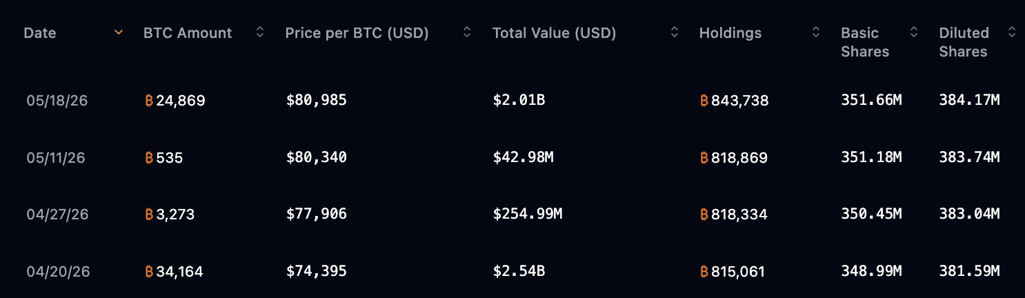 Saylortracker data showing Strategy’s recent Bitcoin purchases