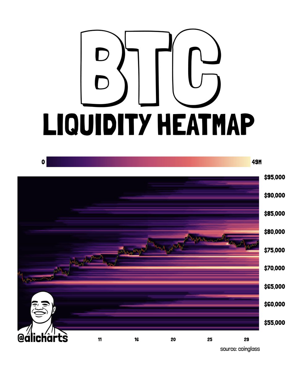 Mapa de liquidez de Bitcoin | Fuente: Ali Charts