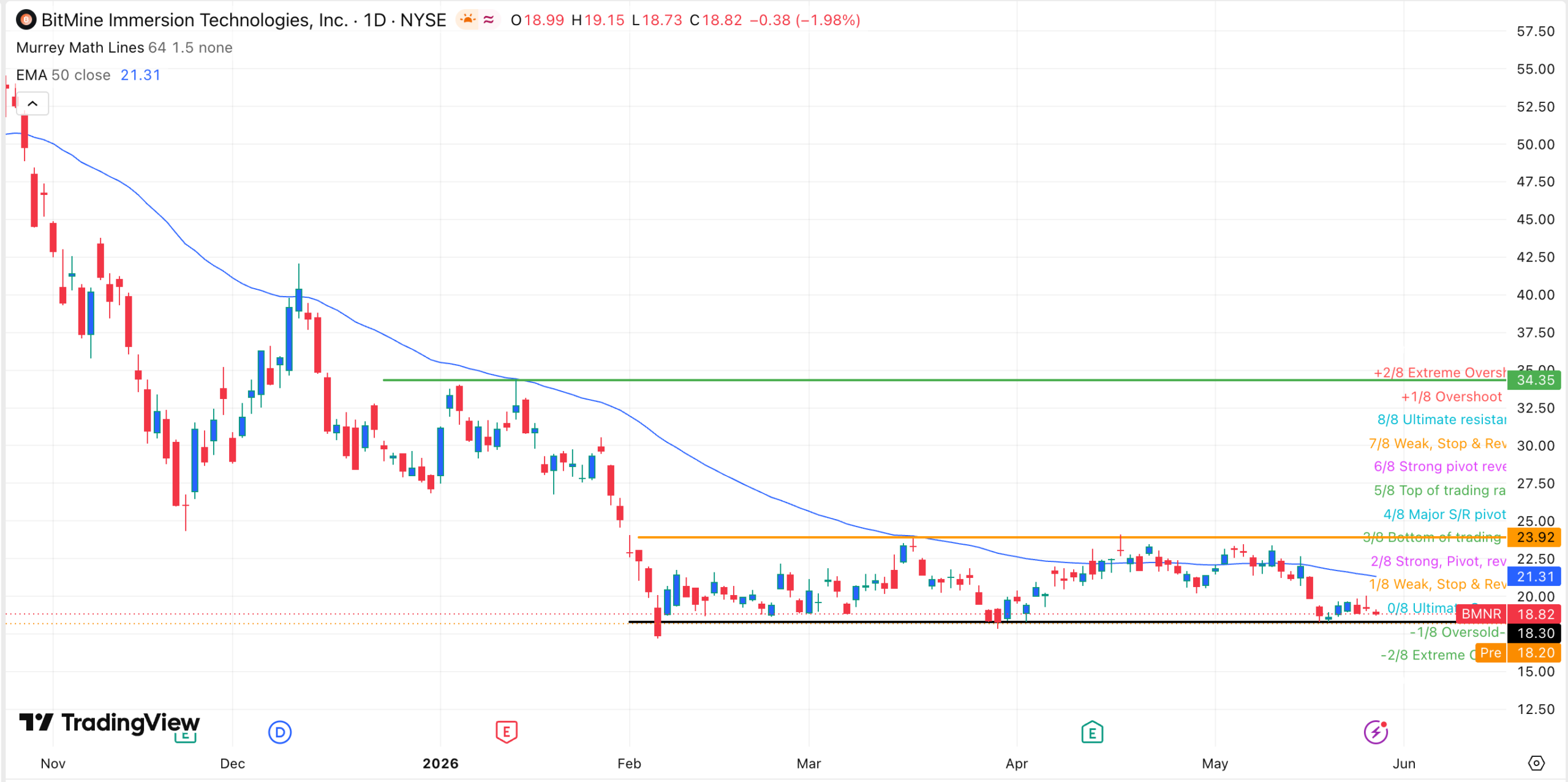 BMNR stock price chart | Source: TradingView