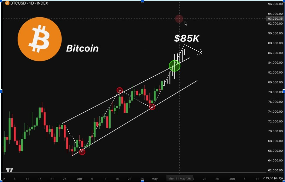 BTCUSD 1D CHART | SOURCE: X