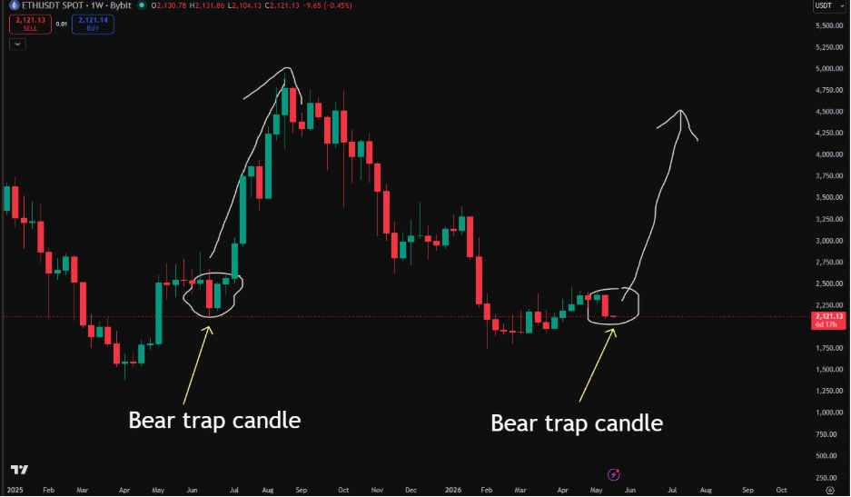 ETHUSDT Weekly Chart | Source: Ryker, X