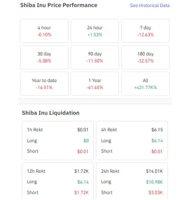 Shiba Inu Liquidation | Source: Coinglass Data