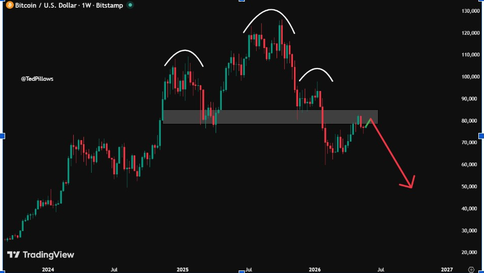 BTCUSD Weekly Chart | Source: Ted, X