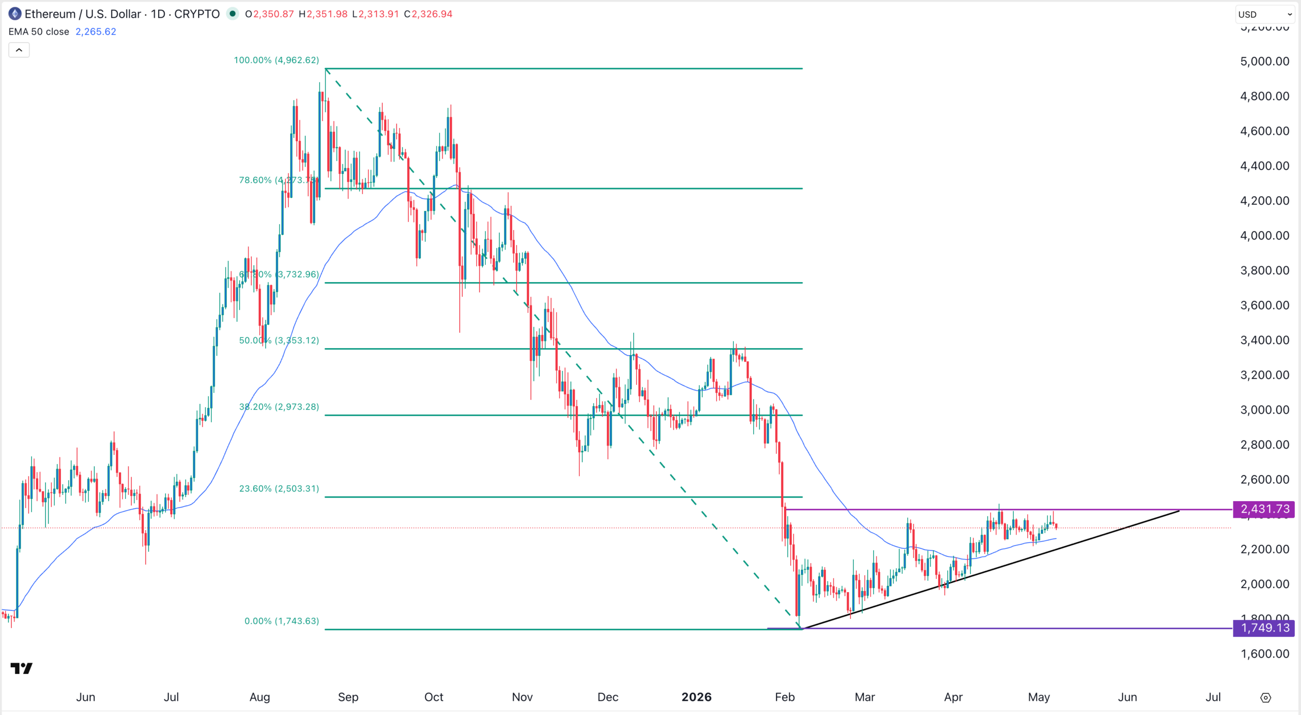 Ethereum price chart | Source: TradingView