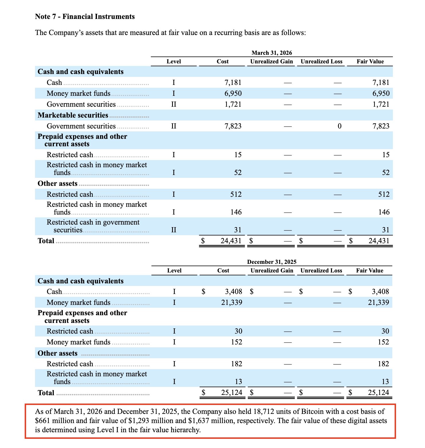 SpaceX Bitcoin Holdings | Source: US SEC