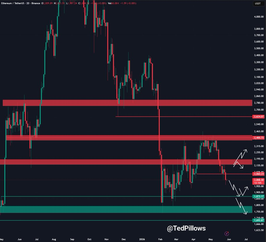 ETHUSDT 2D Chart | Source: Ted, X