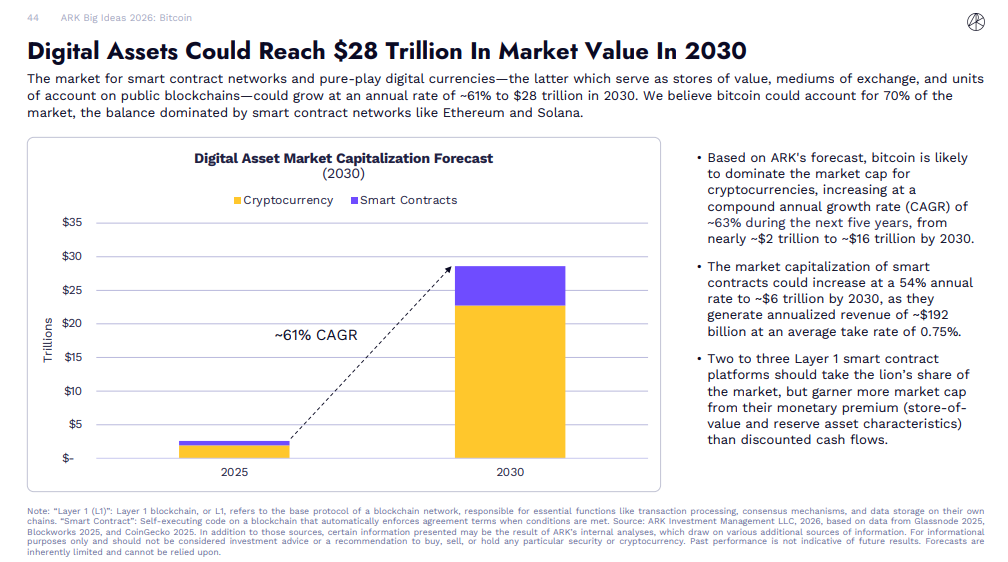 Source: Ark Invest