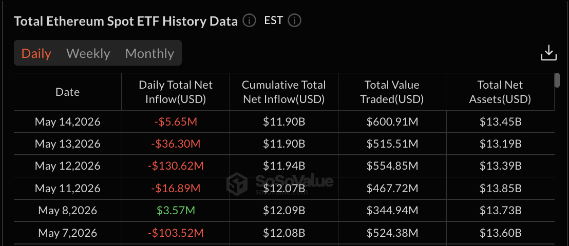 Ethereum ETF data: SoSo Value