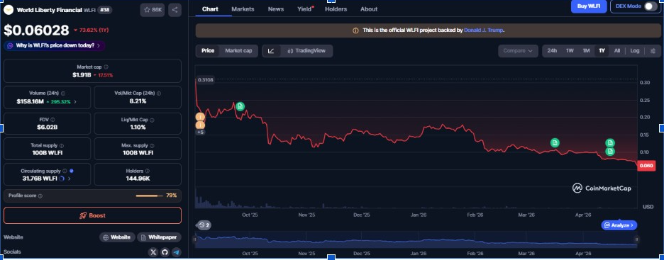 График цен WLFI | Источник: Данные CoinMarketCap