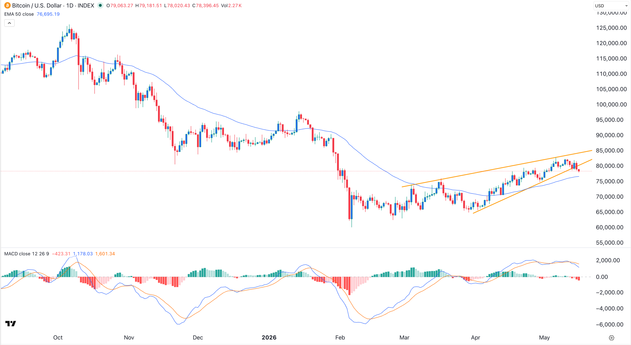 BTC price chart | Source: TradingView