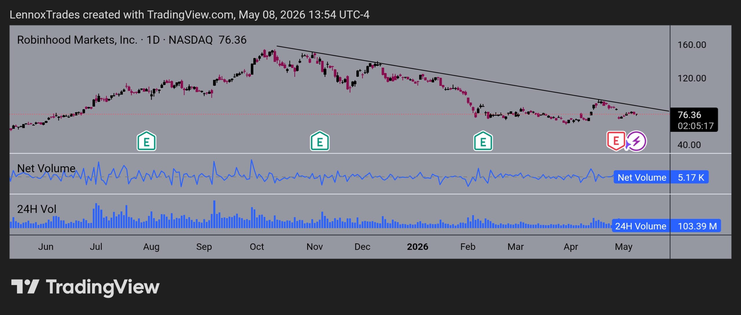 Анализ цен на акции HOOD | Источник: TradingView