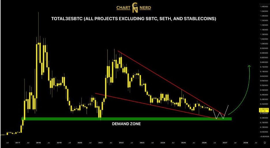 Gráfico TOTAL3ESBTC | Fuente: ChartNerd, X