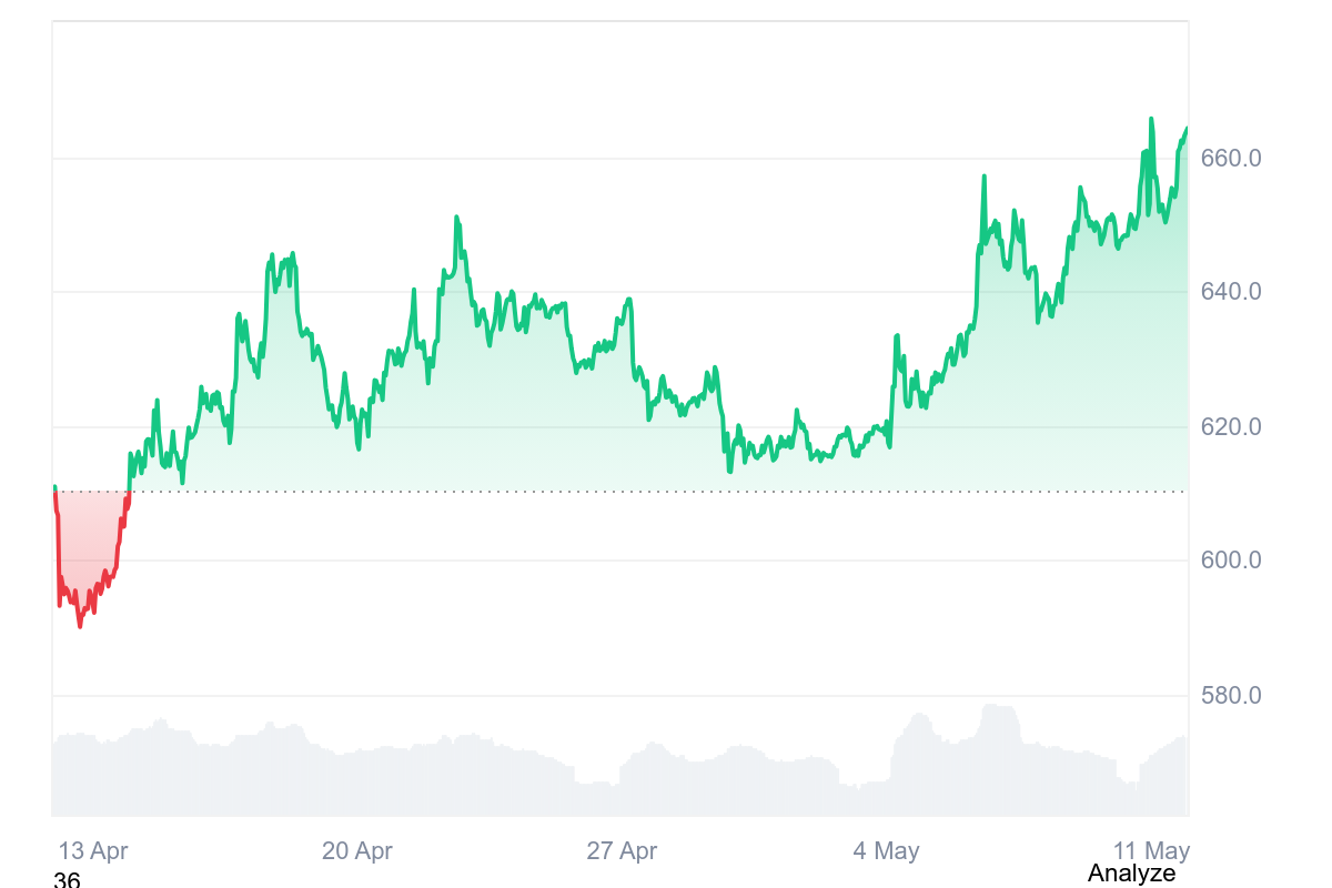 Binance BNB shows signs of recovery. Source: CoinMarketCap