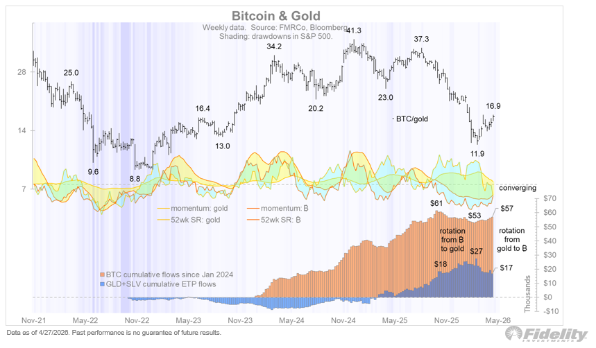 Rotación del capital de Bitcoin y Oro | Fuente: Jurrien Timmer