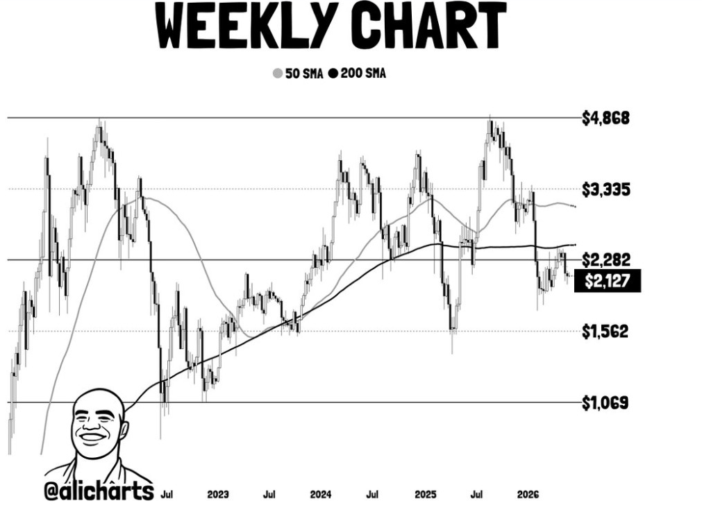 ETH Weekly Chart | Source: Ali, X